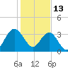 Georgetown Lighthouse tide chart for Thursday, January 13, 2022