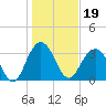 Georgetown Lighthouse tide chart for Wednesday, January 19, 2022