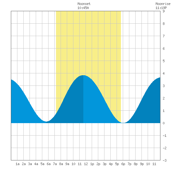 Georgetown Lighthouse tide chart for Sunday, January 23, 2022
