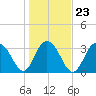 Georgetown Lighthouse tide chart for Sunday, January 23, 2022
