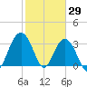 Georgetown Lighthouse tide chart for Saturday, January 29, 2022