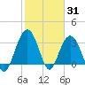 Georgetown Lighthouse tide chart for Monday, January 31, 2022
