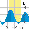 Georgetown Lighthouse tide chart for Monday, January 3, 2022