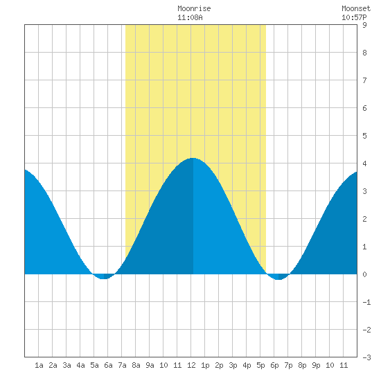Georgetown Lighthouse tide chart for Friday, January 7, 2022