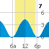 Georgetown Lighthouse tide chart for Friday, January 7, 2022
