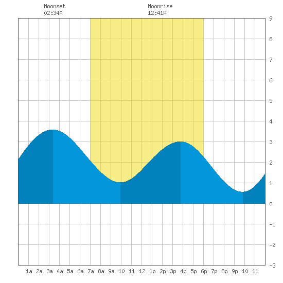 Georgetown Lighthouse tide chart for Thursday, February 10, 2022