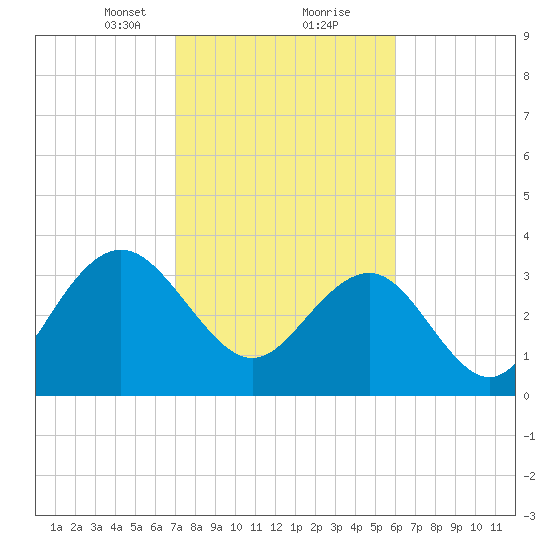 Georgetown Lighthouse tide chart for Friday, February 11, 2022