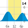 Georgetown Lighthouse tide chart for Monday, February 14, 2022