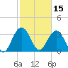 Georgetown Lighthouse tide chart for Tuesday, February 15, 2022