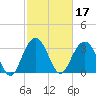 Georgetown Lighthouse tide chart for Thursday, February 17, 2022