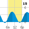 Georgetown Lighthouse tide chart for Saturday, February 19, 2022