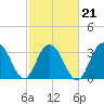 Georgetown Lighthouse tide chart for Monday, February 21, 2022
