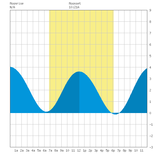 Georgetown Lighthouse tide chart for Tuesday, February 22, 2022