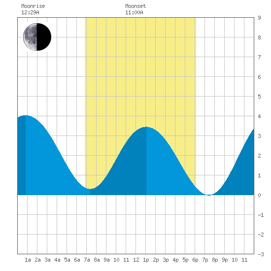 Georgetown Lighthouse tide chart for Wednesday, February 23, 2022