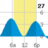 Georgetown Lighthouse tide chart for Sunday, February 27, 2022