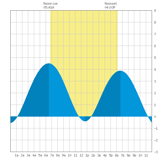Georgetown Lighthouse tide chart for Monday, February 28, 2022