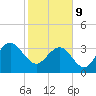 Georgetown Lighthouse tide chart for Wednesday, February 9, 2022