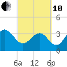Georgetown Lighthouse tide chart for Thursday, March 10, 2022