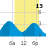 Georgetown Lighthouse tide chart for Sunday, March 13, 2022