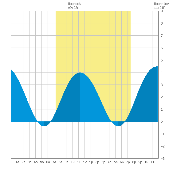 Georgetown Lighthouse tide chart for Monday, March 21, 2022