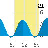 Georgetown Lighthouse tide chart for Monday, March 21, 2022