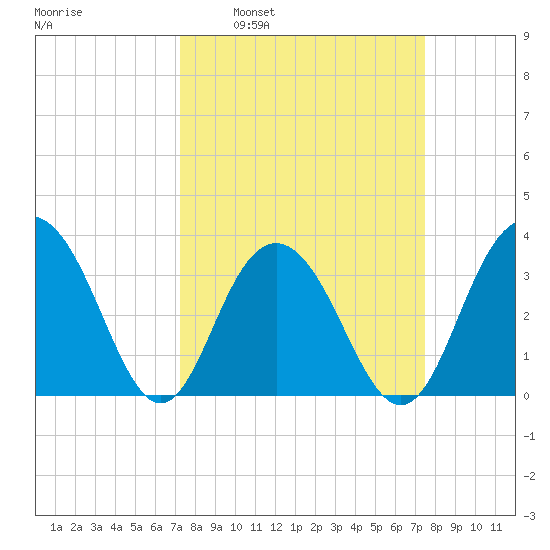 Georgetown Lighthouse tide chart for Tuesday, March 22, 2022