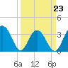 Georgetown Lighthouse tide chart for Wednesday, March 23, 2022
