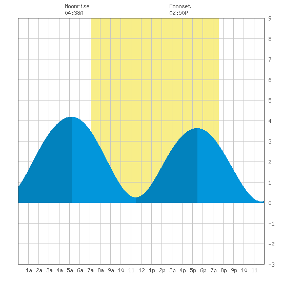 Georgetown Lighthouse tide chart for Sunday, March 27, 2022