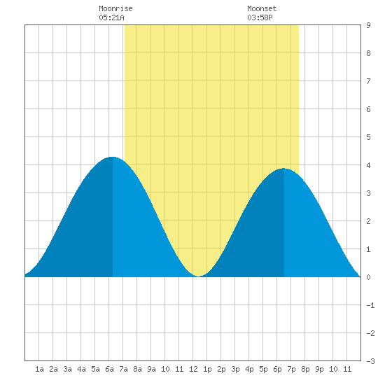 Georgetown Lighthouse tide chart for Monday, March 28, 2022