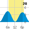 Georgetown Lighthouse tide chart for Monday, March 28, 2022
