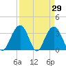 Georgetown Lighthouse tide chart for Tuesday, March 29, 2022