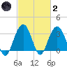 Georgetown Lighthouse tide chart for Wednesday, March 2, 2022