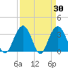 Georgetown Lighthouse tide chart for Wednesday, March 30, 2022
