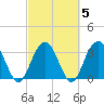 Georgetown Lighthouse tide chart for Saturday, March 5, 2022