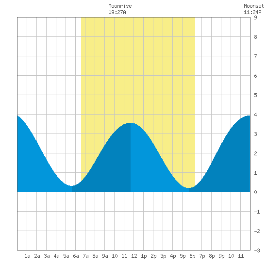 Georgetown Lighthouse tide chart for Monday, March 7, 2022