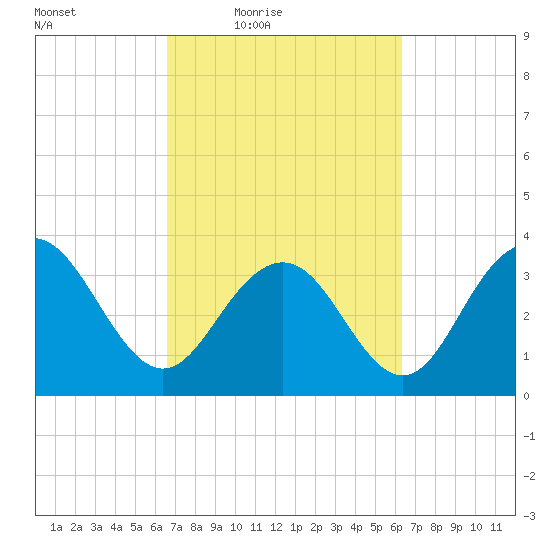 Georgetown Lighthouse tide chart for Tuesday, March 8, 2022