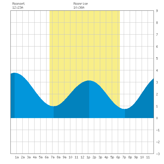 Georgetown Lighthouse tide chart for Wednesday, March 9, 2022