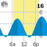 Georgetown Lighthouse tide chart for Saturday, April 16, 2022