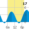 Georgetown Lighthouse tide chart for Sunday, April 17, 2022