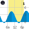 Georgetown Lighthouse tide chart for Friday, April 1, 2022