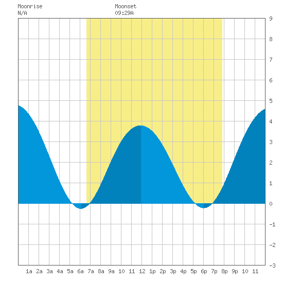 Georgetown Lighthouse tide chart for Wednesday, April 20, 2022