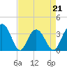 Georgetown Lighthouse tide chart for Thursday, April 21, 2022