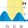 Georgetown Lighthouse tide chart for Sunday, April 24, 2022