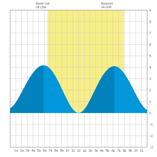 Georgetown Lighthouse tide chart for Tuesday, April 26, 2022