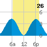 Georgetown Lighthouse tide chart for Tuesday, April 26, 2022