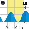 Georgetown Lighthouse tide chart for Saturday, April 30, 2022