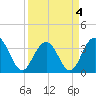Georgetown Lighthouse tide chart for Monday, April 4, 2022