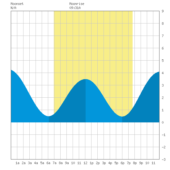 Georgetown Lighthouse tide chart for Tuesday, April 5, 2022