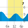 Georgetown Lighthouse tide chart for Thursday, April 7, 2022