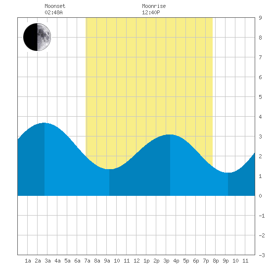 Georgetown Lighthouse tide chart for Saturday, April 9, 2022